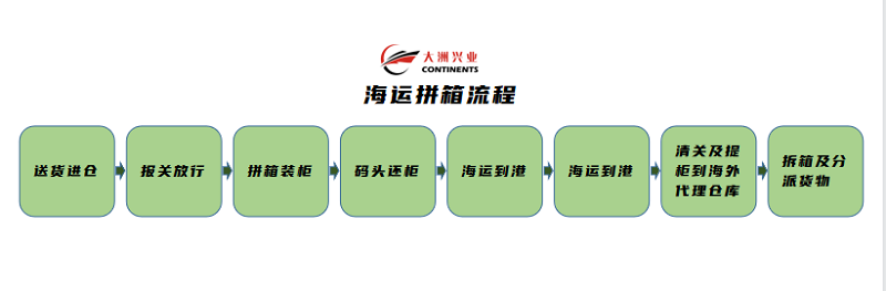 货代知识海运拼箱和海运整柜有什么区别-海运拼箱流程