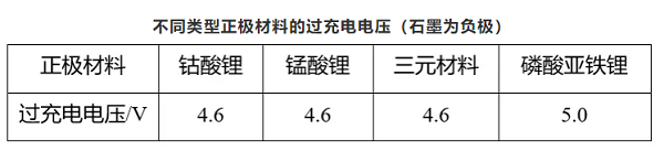 不同类型正极材料的过充电电压（石墨为负极）