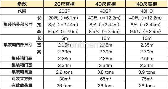 各类集装箱简介 / 代码和尺寸，你知道多少？（内附图）