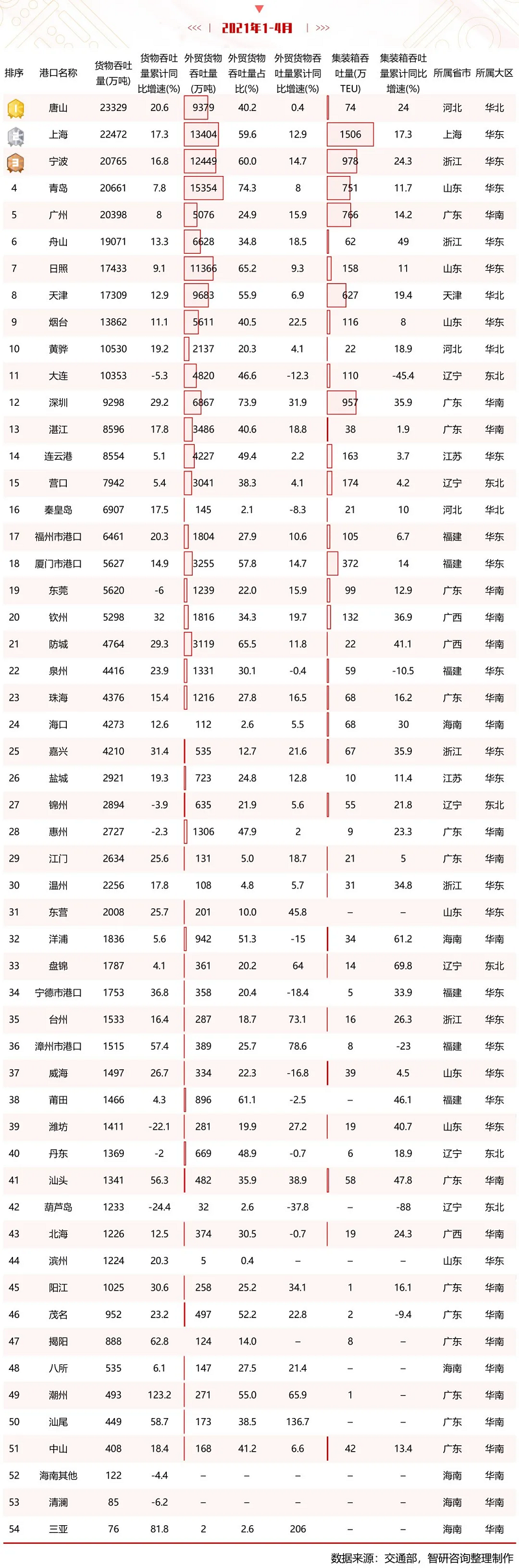 2021年1-4月中国沿海港口货物吞吐量排行榜
