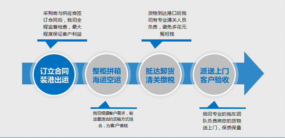 进口服务流程图