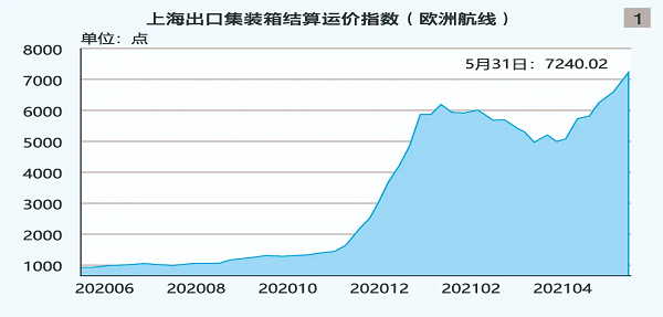 近期国际海运市场动态