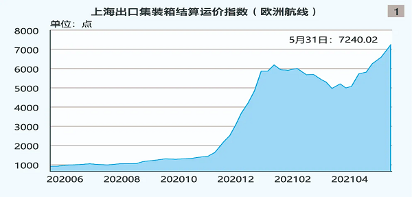 国际海运