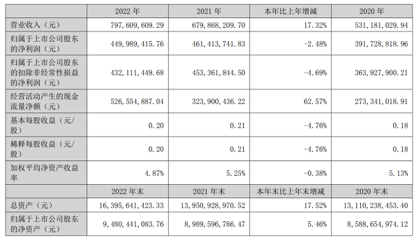 盐田港，盐田港营收，深圳市盐田港股份有限公司2022年主要业绩数据