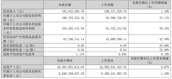 盐田港，盐田港营收，深圳市盐田港股份有限公司2023年第一季度主要业绩数据