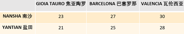 国际海运公司-MSC在中国推出全新铁路服务-JADE航线船期