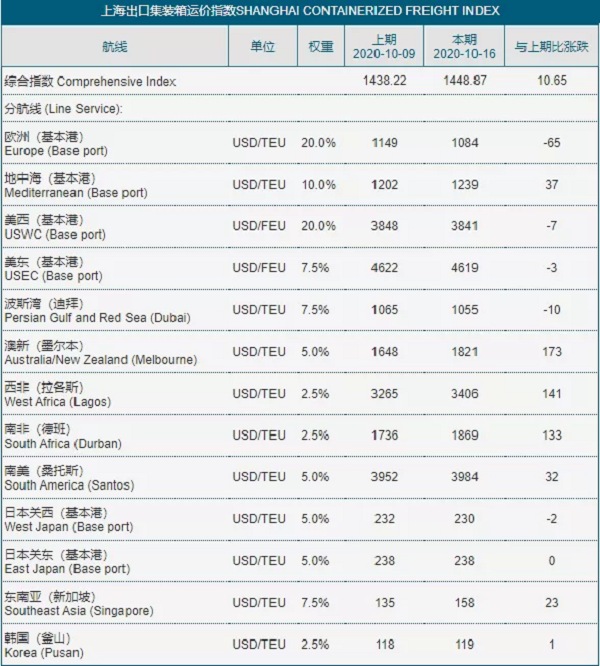 美线价格继续维持高位，地中海、澳新航线上涨！