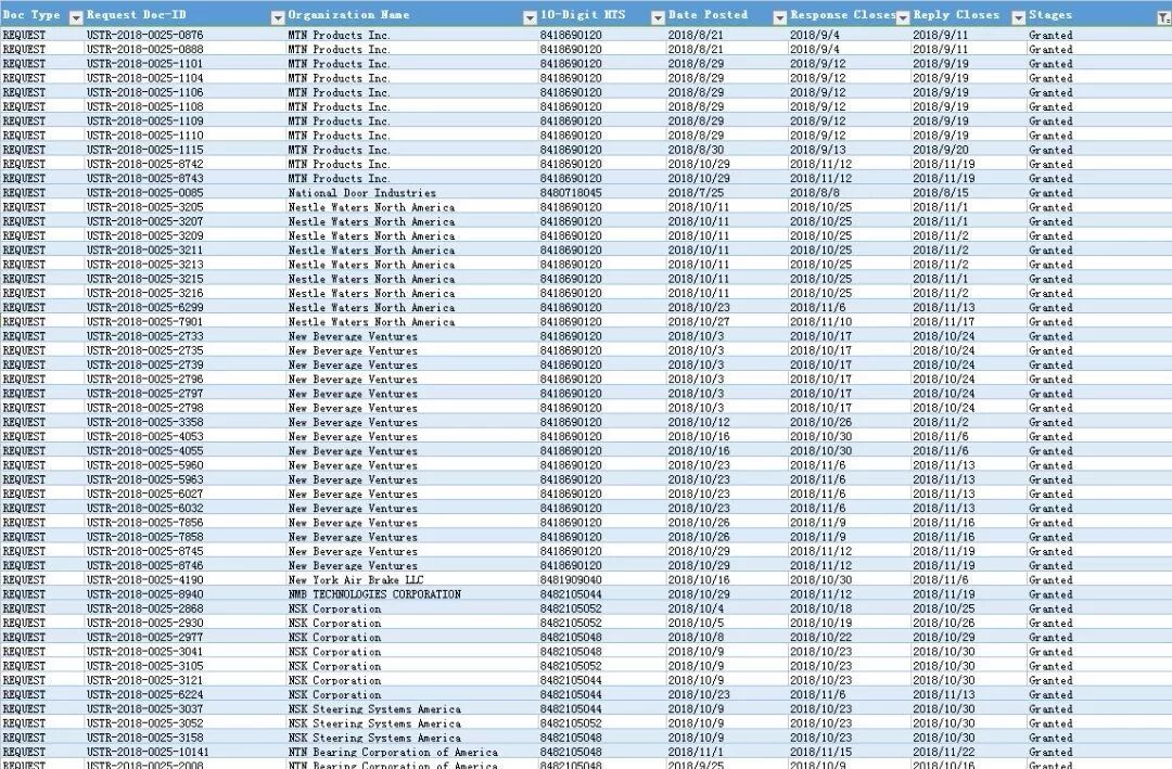 中国出口美国的部分产品将获关税豁免（附关税豁免清单）