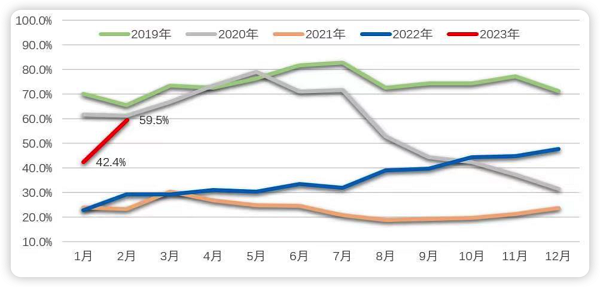 班轮公司准班率大幅回升