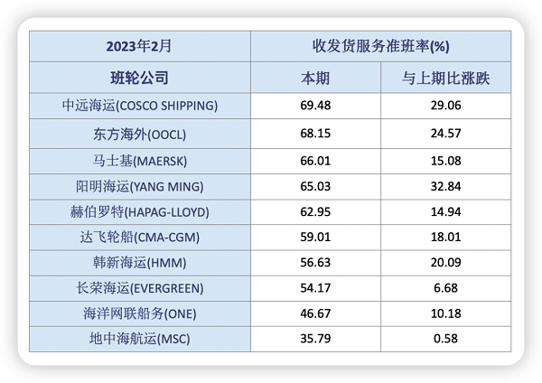 班轮公司准班率大幅回升1