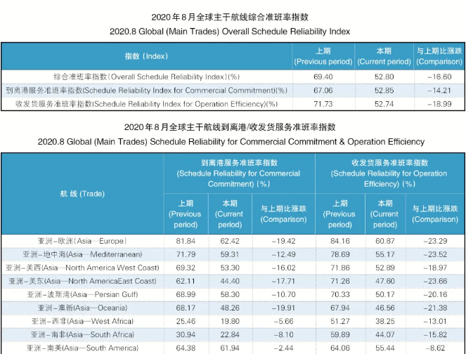 15家班轮公司、9条主干航线准班率，全部下跌！