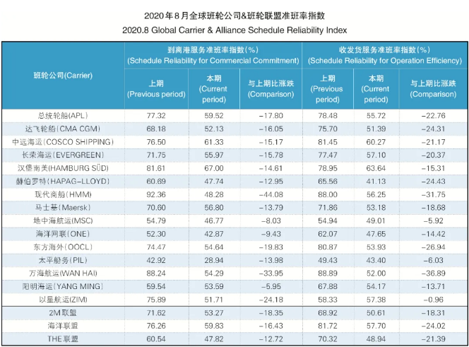 15家班轮公司、9条主干航线准班率，全部下跌