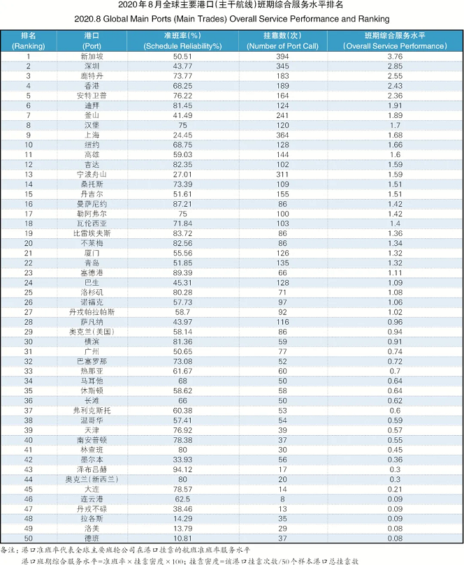 15家班轮公司、9条主干航线准班率，全部下跌0