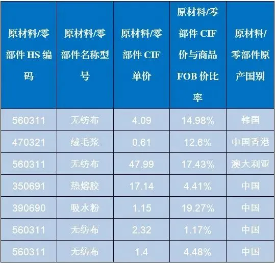 RCEP原产地规则解读与案例应用之累积规则