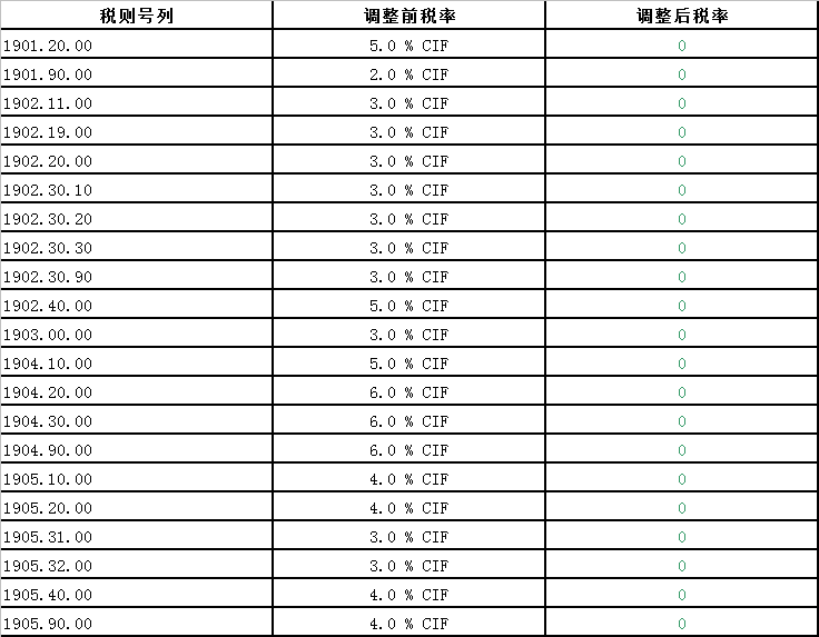 中国澳大利亚自贸协定新一轮降税清单(2019)—谷物、蔬菜、杂项食品等