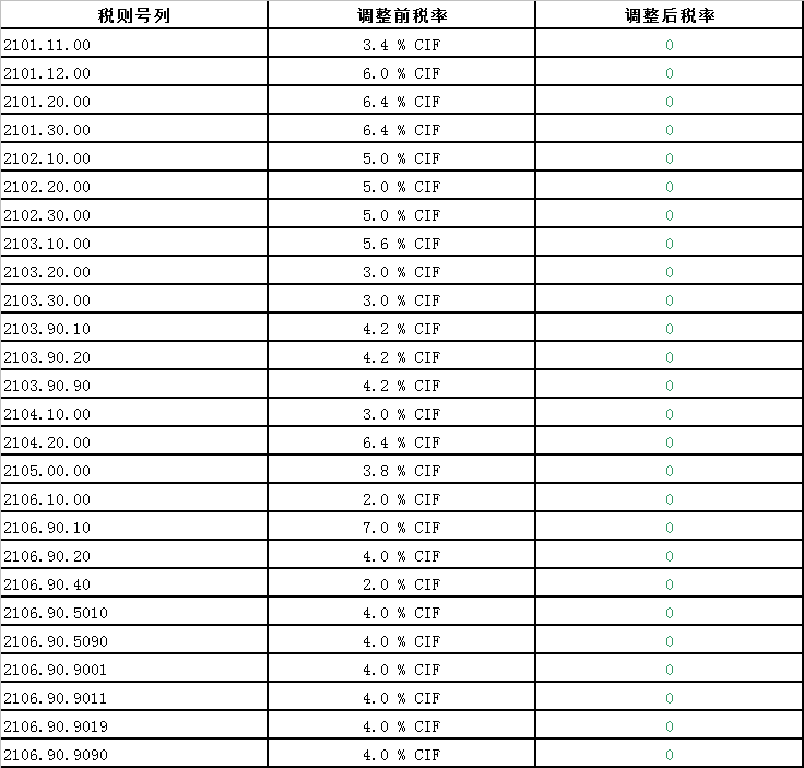 中国澳大利亚自贸协定新一轮降税清单(2019)—谷物、蔬菜、杂项食品等