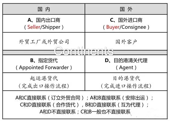 澳洲海运FOB指定货操作