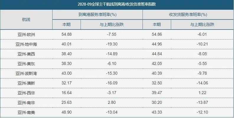 全球主干航线到离港 收发货准班率指数