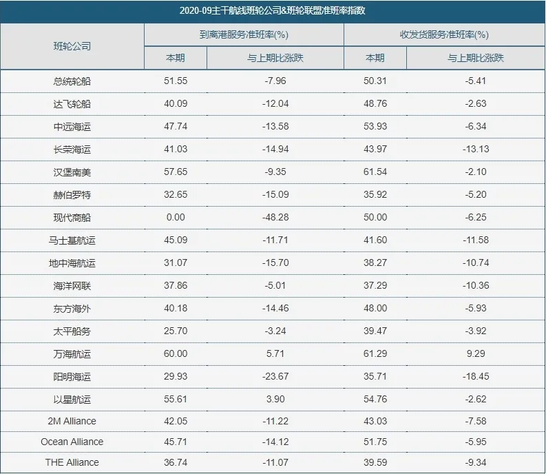 哪家班轮公司准班率最高呢