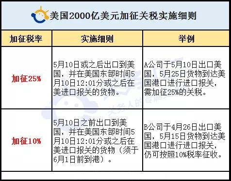 美国2000亿美元关税清单和清单下载！加征25%！