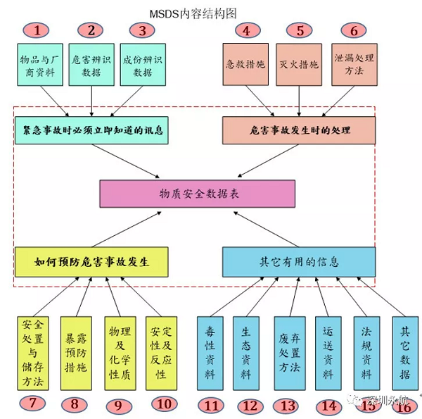 MSDS内容结构图
