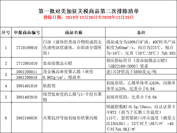 对美加征关税第一批第二次排除清单有效期12月25日到期 (2)