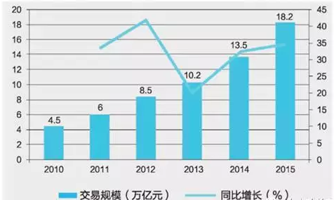2010-2015年中国电子商务交易额及增长情况