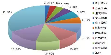 电子商务网站行业分布图